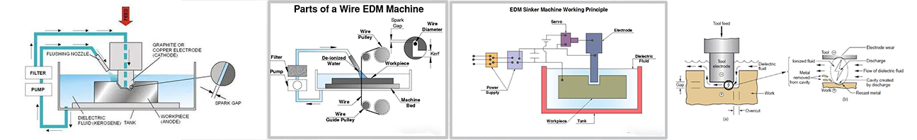 cnc erozyon makinesi &ccedil;alışma prensibi